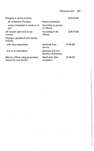 Bringing in excess revenue
all remitted to Treasury
excess embezzled in whole or in
part
All income spent and no net
revenue
Prodigal, spendthrift and miserly
officials
with many dependants
few or no dependants
Miserly official using government
money for own benefit
Financial rules 287
Small punishment
According to gravity
of offence
According to the
offence
dismissal from
service
dismissal and con�
fiscation of property
Death after false
accusation
{2.9.15,16}
{2.9.17,18}
{2.19.24}
{2.19.27}
 