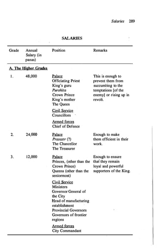 Grade Annual
Salary (in
panas)
A. The Higher Grades
1 . 48,000
2. 24,000
3. 12,000
SALARIES
Position
Palace
Officiating Priest
King's guru
Purohita
Crown Prince
King's mother
The Queen
Civil Service
Councillors
Armed forces
Chief of Defence
Palace
Prasastr (?)
The Chancellor
The Treasurer
Palace
Princes, (other than the
Crown Prince)
Queens (other than the
seniormost)
Civil Service
Ministers
Governor General of
the City
Head of manufacturing
establishment
Provincial Governors
Governors of frontier
regions
Armed forces
City Commandant
Salaries 289
Remarks
This is enough to
prevent them from
succumbing to the
temptations [of the
enemy] or rising up in
revolt.
Enough to make
them efficient in their
work.
Enough to ensure
that they remain
loyal and powerful
supporters of the King.
 