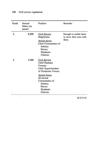 290 Civil service regulations
Grade Annual Po$ition Remarks
Salary (in
panas)
4. 8,000 Civil Service Enough to enable them
Magistrates to carry their men with
Armed forces them.
Chief Commanders of:
Infantry
Horses
Elephants
Chariots
5. 4,000 Civil Service
Chief Elephant
Forester
Chief Superintendent
of Productive Forests
Arrned forces
Divisional
Commanders of:
Infantry
Horses
Elephants
Chariots
{5.3.3-1 1}
 