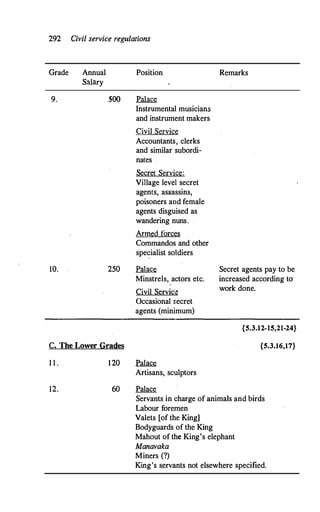 292 Civil service regulations
Grade
9.
10.
Annual
Salary
500
250
C. The Lower Grades
1 1 . 120
12. 60
Position
Palace
Instrumental musicians
and instrument makers
Civil Service
Accountants, clerks
and similar subordi­
nates
Secret Service:
Village level secret
agents, assassins,
poisoners and female
agents disguised as
wandering nuns.
Armed forces
Commandos and other
specialist soldiers
Palace
Minstrels, actors etc.
Civil Service
Occasional secret
agents (minimum)
Palace
Artisans, sculptors
Palace
Remarks
Secret agents pay to be
increased according to
work done.
{5.3.12-15,21-24}
{5.3.16,17}
Servants in charge of animals and birds
Labour foremen
Valets [of the King]
Bodyguards of the King
Mahout of the King's elephant
Manavaka
Miners (?)
King's servants not elsewhere specified.
 