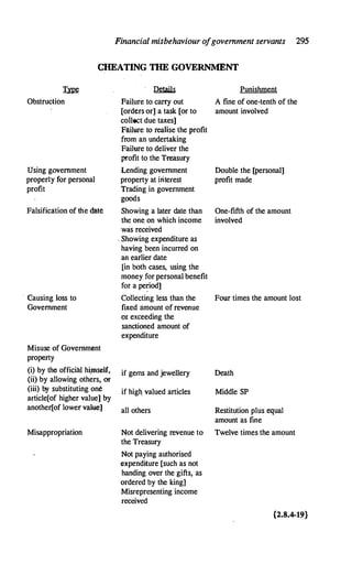 Financial misbehaviour o
fgovernment servants 295
CHEATING THE GOVERNMENT
� � Punishment
Obstruction Failure to carry out A fine of one-tenth of the
[orders or] a task [or to amount involved
coilect due taxes]
Failure to realise the profit
from an undertaking
Failure to deliver the
profit to the Treasury
Using government Lending government Double the [personal]
property for personal property at interest profit made
profit Trading in government
goods
Falsification of the date Showing a later date than One-fifth of the amount
the one on which income involved
was received
. Showing expenditure as
having been incurred on
an earlier date
[in both cases, using the
money for personal benefit
for a period]
· Causing loss to Collecting less than the Four times the amount lost
Government fixed amount of revenue
0t exceeding the
sanctioned amount of
expenditure
Misuse of Government
property
(i) by the official hiJ11self, if gems and jewellery Death
(ii) by allowing others, o
r
(iii) by substituting one if hig� valued articles Middle SP
article[of higher value] by
another[of lower value] all others Restitution plus equal
amount as fine
Misappropriation Not delivering revenue to· Twelve times the amount
the Treasury
Not paying authorised
expenditure [such as not
handing over the gifts, as
ordered by the king]
Misrepresenting income
received
{2.8.4-19}
 