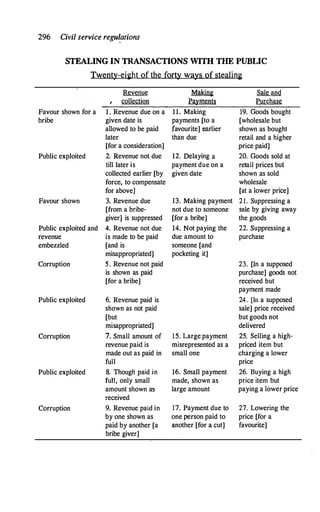 296 Civil service regu�ations
STEALING IN TRANSACTIONS WITH THE PUBLIC
Twenty-eight of the forty ways of stealin�
Revenue Making Sale and
collection Pa)'.n'lents Purchase
Favour shown for a 1 . Revenue due on a 1 1 . Making 19. Goods bought
bribe given date is payments [to a [wholesale but
allowed to be paid favourite] earlier shown as bought
later than due retail and a higher
[for a consideration] price paid]
Public exploited 2. Revenue not due 12. Delaying a 20. Goods sold at
till later is payment due on a retail prices but
collected earlier [by given date shown as sold
force, to compensate wholesale
for above] [at a lower price]
Favour shown 3. Revenue due 13. Making payment 2 1 . Suppressing a
[from a bribe- not due to someone sale by giving away
giver] is suppressed [for a bribe] the goods
Public exploited and 4. Revenue not due 14. Not paying the 22. Suppressing a
revenue is made to be paid due amount to purchase
embezzled [and is someone [and
misappropriated] pocketing it]
Corruption 5 . Revenue not paid 23. [In a supposed
is shown as paid purchase] goods not
[for a bribe] received but
payment made
Public exploited 6. Revenue paid is 24. [In a supposed
shown as not paid sale] price received
[but but goods not
misappropriated] delivered
Corruption 7. Small amount of 15. Large payment 25. Selling a high-
revenue paid is misrepresented as a priced item but
made out as paid in small one charging a lower
full price
Public exploited 8. Though paid in 16. Small payment 26. Buying a high
full, only small made, shown as price item but
amount shown as large amount paying a lower price
received
Corruption 9. Revenue paid in 17. Payment due to 27. Lowering the
by one shown as one person paid to price [for a
paid by another [a another [for a cut] favourite]
bribe giver]
 