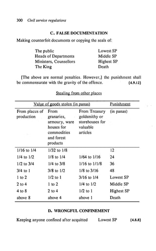 300 Civil service regulations
C. FALSE DOCUMENTATION
Making counterfeit documents or copying the seals of:
The public
Heads of Departments
Ministers, Counsellors
The King
Lowest SP
Middle SP
Highest SP
Death
[The above are normal penalties. However,] the punishment shall
be commensurate with the gravity of the offence. {4.9.12}
Stealing from other places
Value of gQods stolen (in panas)
From places of From From Treasury
production granaries, goldsmithy or
armoury, ware storehouses for
houses for valuable
commodities articles
and forest
products
1/16 to 1/4 1132 to 1/8
114 to 112 118 to 114 1/64 to 1/16
112 to 3/4 1/4 to 3/8 1116 to 111/8
3/4 to 1 3/8 to 1/2 1/8 to 3/16
1 to 2 1/2 to 1 3/16 to 1/4
2 to 4 1 to 2 1/4 to 112
4 to 8 2 to 4 1/2 to 1
above 8 above 4 above 1
D. WRONGFUL CONFINEMENT
Punishment
(in panas)
12
24
36
48
Lowest SP
Middle SP
Highest SP
Death
Keeping anyone confined after acquitted Lowest SP {4.8.8}
 