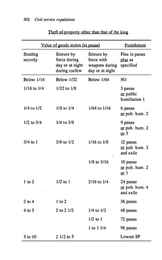 302 Civil service regulations
Ih�ft Qf.propert� other than that of the king
Value ofgoods stolen (in panas)
Stealing Seizure by Seizure by
secretly force during force with
day or at night weapons during
during curfew day or at night
Below 1/16 Below 1/32 Below 1/64
1/16 to 1/4 1/32 to 1/8
1/4 to 1/2 1/8 to 1/4 1/64 to 1/16
1/2 to 3/4 1/4 to 3/8
3/4 to 1 3/8 to 1/2 1/16 to 1/8
1/8 to 3/16
1 to 2 1/2 to I 3/16 to 1/4
2 to 4 1 to 2
4 to 5 2 to 2 1/2 1/4 to 1/2
1/2 to 1
1 to 1 1/4
5 to 10 2 1/2 to 5
Punishment
Fine in panas
plus as
specified
Nil
3 panas
or public
humiliation 1
6 panas
or pub. hum. 2
9 panas
or pub. hum. 2
or 3
12 panas
or pub. hum. 3
and exile
18 panas
or pub. hum. 2
or 3
24 panas
or pub. hum. 4
anci exile
36 panas
48 panas
72 panas
96 panas
Lowest SP
 