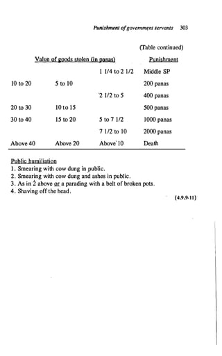 Punishment o
fgovernmttnt servants 303
(Table continued)
Value of 2oods stolen (inpanas) Punishment
10 to 20
20 to 30
30 to 40
Above 40
5 to 10
10 to 15
15 to 20
Above 20
Public humiliation
1 114 to 2 112 Middle SP
'2 112 to 5
5 to 7 112
7 1/2 to 10
Above' lO
200 panas
400 panas
500 panas
1000 panas
2000 panas
Death
1 . Smearing with cow dung in ,Public.
2. Smearing with cow dung and ashes in public.
3. As in i above or a parading with a belt of broken pots.
4. Shaving off the head.
{4.9.9-11}
 