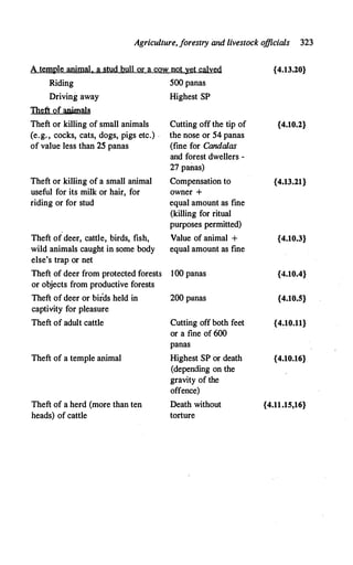 Agriculture, forestry and livestock o
fficials 323
A temple animal. a stud bull or a cow not yet calved
Riding 500 panas
Driving away
�
Theft or killing of small animals
(e.g., cocks, cats, dogs, pigs etc.) ,
of value less than 25 panas
Theft or killing of a small animal
useful for its milk or hair, for
riding or for stud
Theft of deer, cattle, birds, fish,
wild animals caught in some body
else's trap or net
Theft of deer from protected forests
or objects from productive forests
Theft of deer or birds held in
captivity for pleasure
Theft of adult cattle
Theft of a temple animal
Theft of a herd (more than ten
heads) of cattle
Highest SP
Cutting off the tip of
the nose or 54 panas
(fine for Candalas
and forest dwellers -
27 paitas)
Compensation to
owner +
equal amount as fine
(killing for ritual
purposes permitted)
Value of animal +
equal amount as fine
100 panas
200 panas
Cutting off both feet
or a fine of 600
panas
Highest SP or death
(depending on the
gravity of the
offence)
Death without
torture
{4.13.20}
{4.10.2}
{4.13.21}
{4.10.3}
{4.10.4}
{4.10.S}
{4.10.11}
{4.10.16}
{4.11.15,16}
 