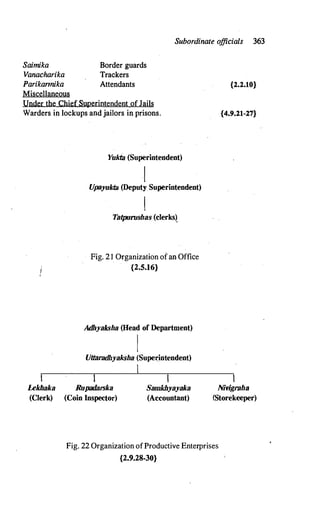 Subordinate o
fficials 363
Saimika
Vanacharika
Parikannika
Miscellaneous
Border guards
Trackers
Attendants
Under the Chief Superintendent of Jails
Warders in lockups and jailors in prisons.
Lekhaka
(Clerk)
Yukta (Superintendent)
[
U
payukta (Deputy.Superintendent)
T
atpuroshas (clerks�
Fig. 21 Organization ofan Office
{2.S.16}
Adhyaksha (Head of Department)
I
Uttaradhyaksha (SupeJ.'.intendent)
Rupadarska
(Coin Inspector)
Samkhyayaka
(Accountant)
{2.2.10}
{4.9.21-27}
Nirigraha
(Storekeeper)
Fig. 22 Organization ofProductive Enterprises
{2.9.28-30}
 