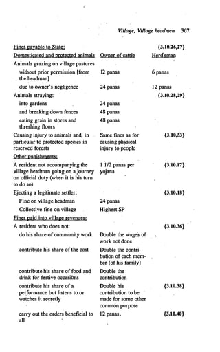Village, Village headmen 367
Fin�s ·1m)'.able to State; {3.J,0.26,27}
Domesti�ated and nrgtected !Wimals Owner of cattle Her<i
'
srnan
Animals grazing on village pastures
without prior permission [from 12 panas 6 panas
the headman]
due to owner's negligence 24 panas 12 panas
Animals straying: {3.10.28,29}
into gardens 24 panas
and breaking down fences 48 panas
eating grain in stores and 48 panas
threshing floors
Causing injury to animals and, in Same fines as for {3.10�3}
particular to protected species in causing physical
reserved forests injury to people
Qthernunishments;
A resident not accompanying the 1 1/2 panas per {3.10.17}
village headman going on a journey yojana
on official duty (when it is his turn
to do so)
Ejectirig a legitimate settler: {3.10.18}
Fine on village headman 24 panas
Collect�ve fine on village Highest SP
Fin�s 12aid into village r�venueS<
A resident who does not: {3.10.36}
do his share of community work Double the wages of
work not done
contribute his share of the cost Double the contri-
bution of each mem-
ber [of his family]
contribute his share of food and Double the
drink for festive occasiOns contribution
contribute his share of a Double his {3.10.38}
pe1:formance but listens to or contribution to be
watches it secretly made for some other
common purpose
carry out the orders beneficial to 12 panas . {J.10.40}
all
 