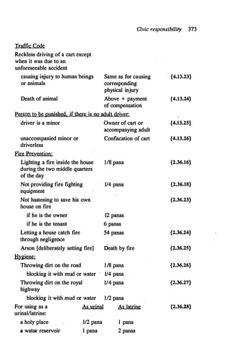 Civic responsibility 373
Traffic Code
Reckless driving of a cart except
when it was due to an
unforeseeable accident
causing iajury to human beings
or animals
Same as for causing
corresponding
physical injury
Death of animal Above + payment
of compensation
Person to be punished, if there is no adult driver:
driver is a minor
unaccompanied minor or
driverless
Fir� Pr�v�ntim1;
Lighting a fire inside the house
during the two middle quarters
of the day
Not providing fire fighting
equipment
Not hastening to save his own
house on fire
if he is the owner
if he is the tenant
Letting a house catch fire
through negligence
Arson [deliberately setting fire]
Hygiene:
Throwing dirt on the road
blocking it with mud or water
Throwing dirt on the royal
highway
blocking it with .mud or water
For using as a Al! urinal
urinal/latrine:
a holy place 1/2 pana
a wateJ" reservoir l pana
Owner of cart or
accompanying adult
Confiscation of cart
1/8 pana
1/4 pana
12 panas
6 panas
54 panas
Death by fire
1/8 pana
1/4 pana
1/4 pana
1/2 pana
Al! latrine
1 pana
2 panas
{4.13.23}
{4.13.24}
{4.13.25}
{4.13.26}
{2.36.16}
{2.36.18}
{2.36.23}
{2.36.24}
{2.36.25}
{2.36.26}
{2.36.27}
{2.36.28}
 