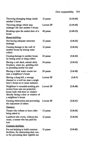 Civic responsibility 375
Throwing damaging things inside 12 panas {3.19.25}
another's house
Throwing things which may Lowest SP {3.19.25}
endanger life into another's house
Breaking open the sealed dbOr of a 48 panas {3.20.15}
house
House-building:
Not having adequate rainwater 12 panas {3.8.23}
drainage
Causing damage to the wall of 12 panas {3.8.22}
another house by letting water
collect
Causing damage to another house 24 panas {3.8.22}
by letting urine or dung collect
Having a cart shed, animal shed, 24 panas {3.8.12}
fireplace, water jar, grinding mill
or pounding mortar too near
Having a fresh water course too 54 panas {3.8.10}
near a neighbour's house
Having a dung hill; a sewage Lowest SP {3.8.7}
channel or a well too near a neigh-
bour's house as to cause nuisance
Neighbour's verandah needing pro- Lowest SP {3.8.20}
tection from rain not protected;
house built with door or window
directly facing a door or window of
a neighbour's house
Causing obstruction and preventing Lowest SP {3.8.21}
the enjoyment of others
Tenancy:
Tenant who refuses to leave after 12 panas {3.8.24}
being asked to
Landlord who evicts, without due 12 panas {3.8.24}
cause, a tenant who has paid his
rent
CQmmQnfa�iliti��:
For not helping to build common 12 panas {3.8.26}
facilities, for obstructing their use,
or for preventing their rightful use
 