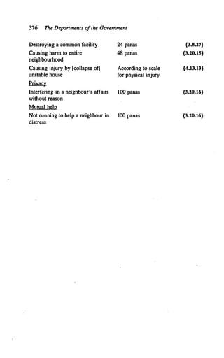 376 The Depanments o
fthe Government
Destroying a common facility 24 panas
Causing harm to entire 48 panas
neighbourhood
Causing injury by [collapse of] According to scale
unstable house for physical injury.
Privacy
Interfering in a neighbour's affairs 100 panas
without reason
Mutual help
Not running to help a neighbour in 100 panas
distress
{3.8.27}
{3.20.15}
{4.13.13}
{3.20.16}
{3.20.16} .
 