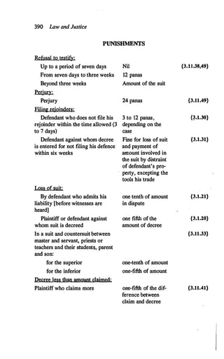 390 Law and Justice
PUNISHMENTS
Refusal to testify:
Up to a period of seven days Nil
From seven days to three weeks 12 panas
Beyond three weeks Amount of the suit
Perjury:
Perjury 24 panas
Filing rejoinders:
Defendant who does not file his 3 to 12 panas,
rejoinder within the time allowed (3 depending on the
to 7 days) case
Defendant against whom decree
is entered for not filing his.defence
within six weeks
Loss of suit:
By defendant who admits his
liability [before witnesses are
heard]
Plaintiff or defendant against
whom suit is decreed
In a suit and countersuitbetween
master and servant, priests or
teachers and their students, parent
and son:
for the superior
for the inferior
Decree less than amount claimed:
Plaintiff who claims more
Fine for loss of suit
and payment of
amount involved in
the suit by distraint
of defendant's pro-
. perty, excepting the
tools his trade
one tenth of amount
in dispute
one fifth of the
amount of decree
one-tenth of amount
one-fifth of amount
one-fifth of the dif­
ference between
claim and decree
{3.11.38,49}
{3.11.49}
p.1.30}
{3.1.31}
{3.1.21}
{3.1.20}
{3.11.33}
{3.11.41}
 