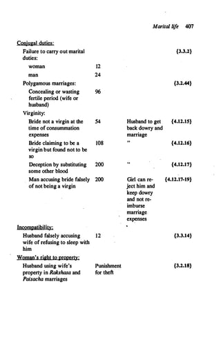 Marital lif
e 407
Con
jugal duties:
Failure to carry out marital {3.3.2}
duties:
woman 12
man 24
Polygamous marriages: {3.2.44}
Concealing or wasting 96
fertile period (wife or
husband)
Virginity:
Bride not a virgin at the 54 Husband to get {4.12.15}
time of consummation back dowry and
expenses marriage
Bride claiming to be a 108 "
{4.12.16}
virgin but found not to be
so
Deception by substituting 200 {4,12.17}
some other blood
. Man accusing bride falsely 200 Girl can re- {4.12.17-19}
of not being a virgin ject him and
keep dowry
and not re-
imburse
marriage
expenses
Incompatibility:
Husband falsely accusing 12 {3.3.14}
wife of refusing to sleep with
him
Wmmm'a right taprQJ2erty;
Husband using wife's Punishment {3.2.18}
property in Rakshasa and for theft
Paisacha marriages
 