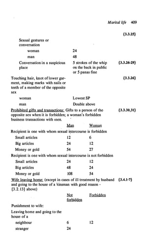 Sexual gestures or
conversation
woman
man
Conversation in a suspicious
place
Touching hair, knot oflower gar­
ment, making marks with nails or
teeth of a member of the opposite
sex
woman
man
24
48
5 strokes of the whip
on the back in public
or 5 panas fine
Lowest SP
Double above
Prohibited gifts and transactions: Gifts to a person of the­
opposite sex when it is forbidden; a woman's forbidden
business transactions with men.
Mill Woman
Recipient is one with whom sexual ir;itercourse is forbidden
Small articles 12 6
Big articles
Money or gold
24
54
12
27
Marital life 409
{3.3.25}
{3.3.26-29}
{3.3.26}
{3.3.30,31}
Recipient is one with whom sexual intercourse is not forbidden
Small articles 24 12
Big articles 48 24
Money or gold 108 54
Wife leaving home: (except in cases of ill treatment by husband {3.4.1-7}
and going to the house of a kinsman with good reason -
{3.2. 13} above)
Punishment to wife:
Leaving home and going to the
house of a
neighbour
stranger
Nill
forbidden
6
24
Forbidden
12
 