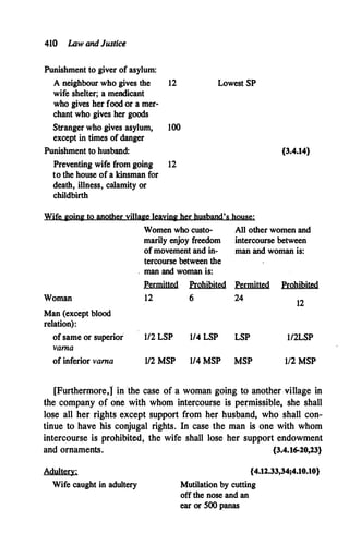410 LAw and Justice
Punishment to giver of asylum:
A neighbour who gives the 12
wife shelter; a mendicant
who gives her food or a mer­
chant who gives her goods
Stranger who gives asylum, 100
except in times of danger
Punishment to husband:
Preventing wife from going 12
to the house of a kinsman for
death, illness, calamity or
childbirth
Lowest SP
Wife iwin& toanotheryilla&e leavin& her husband's house:
{3.4.14}
Women who custo- All other women and
Woman
Man (except blood
relation):
of same or superior
vama
of inferior vama
marily enjoy freedom intercourse between
of movement and in- man and woman is:
tercourse between the
. man and woman is:
Permitted Prohibited �emitted PrQhil:!ited
12 6 24
12
1/2 LSP 1/4 LSP LSP 1/2LSP
1/2 MSP 1/4 MSP MSP 112 MSP
[Furthermore,l in the case of a woman going to another village in
the company of one with whom intercourse is permissible, she shall
lose all her rights except support from her husband, who shall con­
tinue to have his conjugal rights. In case the man is one with whom
intercourse is prohibited, the wife shall lose her support endowment
and ornaments. {3.4.16-20,23}
Adultery:
Wife caught in adultery
{4.12.33,34;4.10.10}
Mutilation by cutting
off the nose and an
ear or 500 panas
 