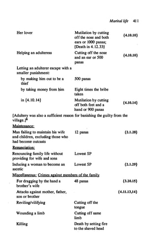 Her lover
Helping an adulteress
Letting an adulterer escape with a
smaller punishment:
Mutilation by cutting
offthe nose and both
ears or 1000 panas;
[Death in 4. 12.33)
Cutting off the nose
and an ear or 500
panas
by making him out to be a 500 panas
thief
by taking money from �im Eight times the bribe
taken
in {4. 10. 14} Mutilation by cutting
off both feet and a
hand or 900 panas
Marital life 41 l
{4.10.10}
{4.10.10}
{4.10.14}
[Adultery was also a sufficient reason for banishing the guilty from the
village.]6
Maintenance:
Man failing to maintain his wife
and children, excluding those who
had become outcasts
Renunciation:
Renouncing family life without
providing for wife and sons
Inducing a woman to become an
ascetic
12 panas
Lowest SP
Lowest SP
Miscellaneous: Crimes against members of the family
For dragging by the hand a 48 panas
brother's wife
Attacks against mother, father,
son or brother
Reviling/vilifying
Wounding a limb
Killing
Cutting off the
tongue
Cutting off same
limb
Death by setting fire
to the shaved head
{2.1.28}
{2.1,29}
{3.20.15}
{4.11.13,14}
 