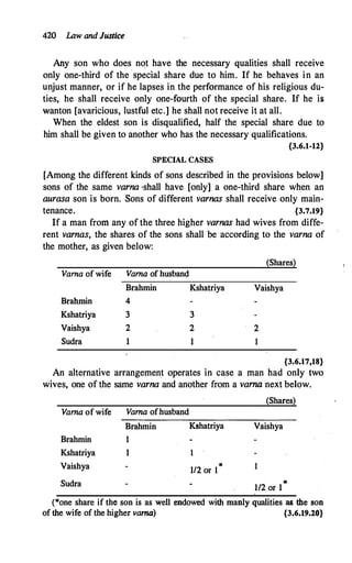 420 I.Aw and Justice
Any son who does not have the necessary qualities shall receive
only one-third of the special share due to him. If he behaves in an
unjust manner, or if he lapses in the performance of his religious du­
ties, he shall receive only one-fourth of the special share. If he is
wanton [avaricious, lustful etc.] he shall not receive it at all.
When the eldest son is disqualified, half the special share due to
him shall be given to another who has the necessary qualifications.
{3.6.1-12}
SPECIAL CASES
[Among the different kinds of sons described in the provisions below]
sons of the same varna ·shall have [only] a one-third share when an
aurasa son is born. Sons of different varnas shall receive only main­
tenance. {3.7.19}
If a man from any of the three higher varnas had wives from diffe­
rent varnas, the shares of the sons shall be according to the varna of
the mother, as given below:
(Shares)
Varna of wife Varna of husband
Brahmin Kshatriya Vaishya
Brabmin 4
Kshatriya 3 3
Vaishya 2 2 2
Sudra 1 1
{3.6.17,18}
An alternative arrangement operates in case a man had only two
wives, one of the same varna and another from a varna next below.
Varna of wife Varna of.husband
Brahmin Kshatriya
Brahmin
Kshatriya
Vaishya
Sudra
1
1/2 or 1
*
(Shares)
Vaishya
*
1/2 or 1
(*one share if the son is as well endowed with manly qualities as the son
of the wife of the higher vama) {3.6.19.20}
 