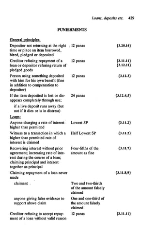 Loans, deposits etc. 429
PUNISHMENTS
Qen!lral I!rinciI!l!ls;
Depositor not returning at the right 1 12 panas {3.20.14}
time or place an item borrowed,
hired, pledged or deposited
Creditor refusing repayment of a 12 panas {3.11.11}
loan or depositor refusing return of· {3.12.11}
pledged goods
Person using something deposited 12 panas {3.12.3}
with him for his own benefit (fine
in addition to compensation to
depositor)
If the item deposited is lost or dis- 24 panas {3.12.4,5}
appears completely through use;
if a live deposit runs away (but
not if it dies or is in distress)
Loans:
Anyone charging a rate of interest Lowest SP {3.11.2}
higher than permitte.d
Witness to a transaction in which a Half Lowest SP {3.11.2}
higher than permitted rate of
interest is claimed
Recovering interest without prior Four-fifths of the {3.11.7}
agreement; increasing rate of inte- amount as fine
rest during the course of a loan;
claiming principal and interest
together as principal
Claiming repayment of a loan never {3.11.8,9}
made
claimant , Two and two-thirds
of the amount falsely
claimed
anyone giving false evidence to One and one-thii:d of
support above claim the amount falsely
claimed
Creditor refusing to accept repay- 12 panas {3.11.11}
ment of a loan without valid reason
 
