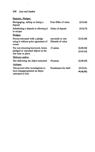 430 I.Aw and Justice
Deposits, Pledges:
Mortgaging, selling or losing a
deposit
Substituting a deposit or allowing it
to escape
Pledges:
Person entrusted with a pledge
using it without prior agreement of
owner
Four-fifths of value
Value of deposit
one-tenth or one­
fifteenth of value
For not returning borrowed, hired, 12 panas
pledged or entrusted objects at the
due time or place
Delivery orders:
Not delivering the object entrusted 48 panas
Artisans:
One proved after investigation to Punishment for theft
have misappropriated an object
entrusted to him
{3.12.6}
{3.12.7}
{3.12.16}
{3.20.14}
{3.12.11}
{3.20.15}
{3.12.41,
44,48,50}
 