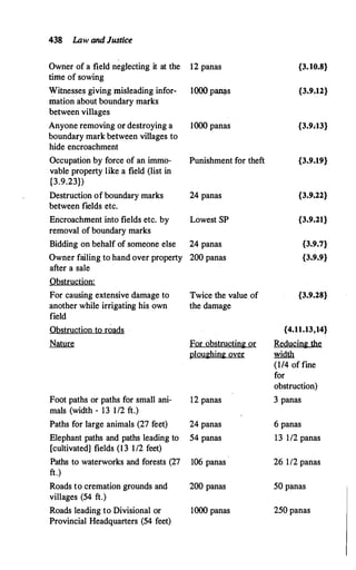 438 Law and Justice
Owner of a field neglecting it at the
time of sowing
Witnesses giving misleading infor-
mation about boundary marks
between villages
Anyone removing or destroying a
boundary mark between villages to
hide encroachment
Occupation by force of an immo-
vable property like a field (list in
{3.9.23})
Destruction of boundary marks
between fields etc.
Encroachment into fields etc. by
removal of boundary marks
Bidding on behalf of someone else
Owner failing to hand over property
after a sale
Obstruction:
For causing extensive damage to
another while irrigating his own
field
Obstruction to roads
Nature
Foot paths or paths for small ani-
mals (width - 13 112 ft.)
Paths for large animals (27 feet)
Elephant paths and paths leading to
[cultivated] fields (13 1/2 feet)
Paths to waterworks and forests (27
ft.)
Roads to cremation grounds and
villages (54 ft.)
Roads leading to Divisional or
Provincial Headquarters (54 feet)
12 panas
IOOO p�s
1000 panas
Punishment for theft
24 panas
Lowest SP
24 panas
200 panas
Twice the value of
the damage
For obstructing or
!lloughing QV!il[
12 panas
24 panas
54 panas
106 panas
200 panas
1000 panas
{3.10.8}
{3.9.12}
{3.9:13}
{3.9.19}
{3.9.22}
{3.9.21}
{3.9.7}
{3.9.9}
{3.9.28}
{4.11.13,14}
Reducing th!il
:Mdth
(l/4 of fine
for
obstruction)
3 panas
6 panas
13 1/2 panas
26 · 1/2 panas
50 panas
250 panas
 
