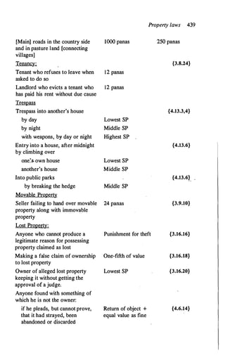 Property laws 439
[Main] roads in the country side 1000 panas 250 panas
and in pasture land [connecting
villages]
Tenancy: {3.8.24}
Tenant who refuses to leave when 12 panas
asked to do so
Landlord who evicts a tenant who 12 panas
has paid his rent without due cause
Trespass
Trespass into another's house {4.13.3,4}
by day Lowest SP
by night Middle SP
with weapons, by day or night Highest SP
Entry into a house, after midnight {4.13.6}
by climbing over
one.'..s-own house Lowest SP
another's house Middle SP
Into public parks {4.13.6}.
by breaking the hedge Middle SP
Movable Property
Seller failing to hand over movable 24 panas {3.9.10}
property along with immovable
property
Lost Property:
Anyone who cannot produce a Punishment for theft {3.16.16}
legitimate reason for possessing
property claimed as lost
Making a false claim of ownership One-fifth of value {3.16.18}
to lost property
Owner of alleged lost property Lowest SP {3.16.20}
keeping it without getting the
approval of a judge.
Anyone found with something of
which he is not the owner:
if he pleads, but cannot prove, Return of object + {4.6.14}
that it had strayed, been equal value as fine
abandoned or discarded
 