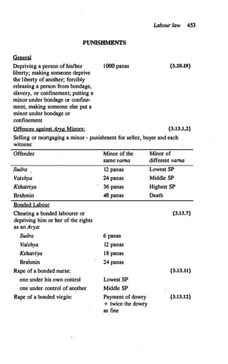 PUNISHMENfS
General
Depriving a person of his/her
liberty; making someone deprive
the liberty of another; forcibly
releasing a person from bondage,
slavery, or confinement; putting a
minor under bondage or confine­
ment, making someone else put a
minor under bondage or
confinement
Offences againstArya Minors:
1000 panas
Labour law 453
{3.20.19}
{3.13.1,2}
Selling or mortgaging a minor - punishment for seller, buyer and each
witness:
Offender
Swira
Vaishya
Kshatnya
Brahmin
Bonded Labour
Cheating a bonded labourer or
depriving him or her of the rights
as an Arya:
Swira
Vaishya
Kshatriya
Brahmin
Rape of a bonded nurse:
one under his own control
one under control of another
Rape of a bonded virgin:
Minor of the
same'vama
12 panas
24 panas
36 panas
48 panas
6 panas
12 panas
18 panas
24 panas
Lowest SP
Middle SP
Payment of dowry
+ twice the dowry
as fine
Minor of
different varna
Lowest SP
Middle SP
Highest SP
Death
{3.13.7}
{3.13.11}
{3.13.12}
 
