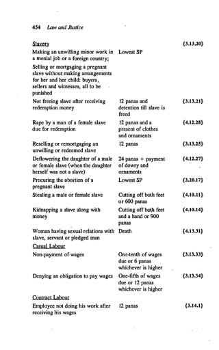 454 I.Aw a1id JUstice
� {3.13.20}
Making an unwilling minor work in Lowest SP
a menial job or a foreign country;
Selling or mortgaging a pregnll?t
slave without making arrangements
for her and her child: buyers,
sellers and witnesses, all to be
punished
Not freeing slave after receiving 12 panas and {3.13.21}
redemption money detention till slave is
freed
Rape by a man of a female slave 12 panas and a {4.12.28}
due for redemption present of clothes
and ornaments
Reselling or remortgaging an 12 panas {3.13.25}
unwilling or redeemed slave
Deflowering the daughter of a male 24 panas + payment {4.12.27}
or female slave {when the daughter of dowry and
herself was not a slave) ornaments
Procuring the abortion of a Lowest SP {3.20.17} ..
pregnant slave
Stealing a male or female slave Cutting off both feet {4.10.11}
or 600 panas
Kidnapping a slave along with Cutting off bo� feet {4.10.14}
money and a hand or 900
panas
Woman having sexual relations with Death {4.13.31}
slave, servant or pledged man
Casual Labour
Non-payment of wages One-tenth of wages {3.13.33}
due or 6 panas
whichever is higher
Denying an obligation to pay wages One-fifth of wages {3.13.34}
due or 12 panas
whichever is higher
Contract Labour
Employee not doing his work after 12 panas {3.14.1}
receiving his wages
 