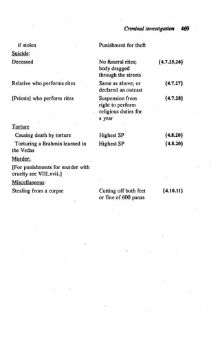 Criminal investigation 469
if stolen Punishment for theft
Suicide:
Deceased No funeral rites; {4.7.25,26}
body dragged
through the streets
Relative who performs rites Same as above; or {4.7.27}
declared an outcast
[Priests] who perform rites Suspension from {4.7.28}
right to perform
religious duties for
a year
Torture
Causing death by torture Highest SP {4.8.20}
Torturing a Brahmin learned in Highest SP {4.8.20}
the Vedas
Murder:
[For punishments for murder with
cruelty see VIII.xvii.]
Miscellaneous:
Stealing from a corpse Cutting off both feet {4.10.11}
or fine of 600 panas
 