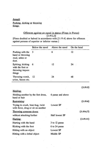 Assault
Pushing. kicking or throwing
�
Offences against an equal in status (Fines in Panas)
{3.19.2,3}
[Fines doubled or halved in accordance with {3. 1 9.4} above for offences
against persons of superior or inferior varnas.]
Below the navel
Pushing with the 3
hand or throwing
mud, ashes or
dust.
Spitting, kicking 6
with the foot or
throwin� impure
things
Throwing vomit, 12
urine, faeces etc.
Holding:
Holding another by the feet dress,
hand or hair
Restraining:
Trying to crush, bear-hug, twist
with force, drag or sit on another
Throwing someone down:
without attacking further
Hurting:
Hurting with the hand
Kicking with the foot
Hitting with an object
Hitting with a lethal object
Above the navel
6
12
24
6 panas and above
Lowest SP
Half lowest SP
3 to 12 panas
6 to 24 panas
Lowest SP
Middle SP
On the head
12
24
48
{3.19.S}
{3.19.6}
{3.19.6,7}
{3.19.11}
 