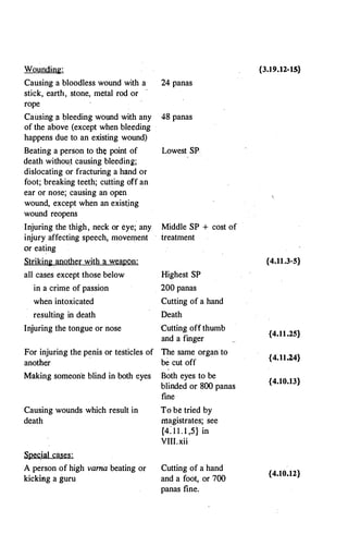 Wounding: {3.19.12-1.S}
Causing a bloodless wound with a 24 panas
stick, earth, stone, metal rod or
rope
Causing a bleeding wound with any 48 panas
of the above (except when bleeding
happens due to an existing wound)
Beating a person to th� point of Lowest SP
death withou.t causing bleeding;
dislocating or fracturing a hand or
foot; breaking teeth; cutting off an
ear or nose; causing an open
wound, except when an exist.ing
wound reopens
Injuring the thigh, neck or eye; any Middle SP + cost of
injury affecting speech, movement treatment
or eating
Striking another with a w�ai;!Qn; {4.11.3-5}
all cases except those below Highest SP
in a crime of passion 200 panas
when intoxicated Cutting of a hand
resulting in death Death
Injuring the tongue or nose Cutting off thumb
{4.11.25}
and a finger
For injuring the penis or testicles of The same organ to
{01.24}
another be cut off
Making someone blind in both eyes Both eyes to be
{4.10.13}
blinded or 800 panas
fine
Causing wounds which result in To be tried by
death magistrates; see
{4: 1 1 . 1 ,5} in
VIII.xii
Spe!(ial cases:
A person of high vama beating or Cutting of a hand
{4.10.12}
kicking a guru and a foot, or 700
panas fine.
 