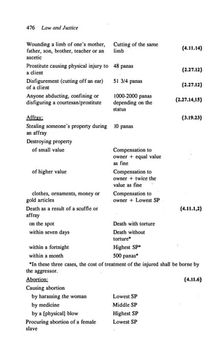 476 Law and Justice
Wounding a limb of one's mother,
father, son, brother, teacher or an
ascetic
Prostitute causing physical injury to
a client
Disfigurement (cutting off an ear)
of a client
Anyone abducting, confining or
disfiguring a courtesan/prostitute
Affray:
Stealing someone's property during
an affray
Destroying property
of small value
of higher value
clothes, ornaments, money or
gold articles
Death as a result of a scuffle or
affray
on the spot
within seven days
within a fortnight
within a month
Cutting of the same
limb
48 panas
5 1 3/4 panas
1000-2000 panas
depending on the
status
10 panas
Compensation to
owner + equal value
as fine
Compensation to
owner + twice the
value as fine
Compensation to
owner + Lowest SP
Death with torture
Death without
torture*
Highest SP*
500 panas*
{4.11.14}
{2.27.12}
{2.27.12}
{2.27.14,15}
{3.19.23}
{4.11.1,2}
*In these three cases, the cost of treatment of the injured shall be borne by
the aggressor.
Abortion: {4.11.6}
Causing abortion
by harassing the woman
by medicine
by a [physical] blow
Procuring abortion of a female
slave
Lowest SP
Middle SP
Highest SP
Lowest SP
 