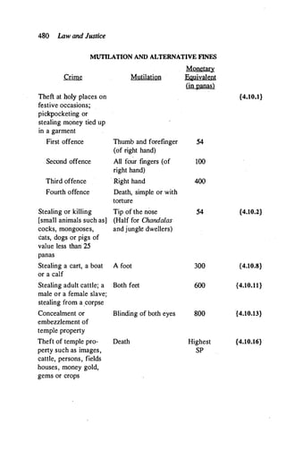 480 La.w and Justice
MUTILATION AND ALTERNATIVE FINES
Monetar)'.
Crime Mutilation .Eguivalent
(in 12anas)
Theft at boly places on {4.10.1}
festive occasions;
pickpocketing or
stealing money tied up
in a garment
First offence Thumb and forefinger 54
(of right hand)
Second offence All four fingers (of 100
right hand)
Third offence Right hand 400
Fourth offence Death, simple or with
torture
Stealing or killing Tip of the nose 54 {4.10.2}
[small animals such as] (Half for Chandalas
cocks, mongooses, and jungle dwellers)
cats, dogs or pigs of
value less than 25
panas
Stealing a cart, a boat A foot 300 {4.10.8}
or a calf
Stealing adult cattle; a Both feet 600 {4.10.11}
male or a female slave;
stealing from a _corpse
Concealment or Blinding of both eyes 800 {4.10.13}
embezzlement of
temple property
Theft of temple pro- Death Highest {4.10.16}
perty such as images, SP
cattle, persons, fields
houses, money gold,
gems or crops
 