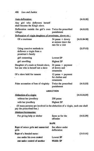 486 Law and Justice
Auto-defloration:
Any girl who deflowers herself
shall become the King's slave.
Defloration outside the girl's own Twice the prescribed
village: punishment
Defloration of viq�in daughters ofprostitutes. slaves etc. :
Of a courtesan 54 panas + dowry
at sixteen time'! the
rate for a visit
Using coercive methods to
deflower a virgin from a
prostitute's family
girl consenting
girl unwilling
Lowest SP
Highest SP
Daughter of a male or female slave, 24 panas + payment
but one who is herself not a slave of dowry and
ornaments
Of a slave held for ransom 12 panas + payment
for clothes and
ornaments
False accusation of loss of virginity Twice the prescribed
punishment
Abduction of a vir&in:
without her jewellery
with her jewellery
ABDUCTION
200 panas
Highest SP
{4.12.22}
{4.12.23}
{4.12.26-28}
{2.27.13}
{4.12.23}
{4.12.24,25}
(If many persons are involved in the abduction of a virgin, each one shall
pay the prescribed fine.)
Abettors/Accessories:
For giving help or shelter Same as for the
offender
RAPE
Rape of minor girls and unmarried See al:!<>ve under
girls deftoration
Rape of a bonded nurse:
one under his own control
one under control of another
Lowest SP
Middle SP
{4.12.29}
{3.13.11}
 