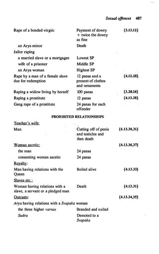 Sexual o
ff
ences 487
Rape of a bonded virgin:
an Arya minor
Jailor raping
a married slave or a mortgagee
wife of a prisoner
an Arya woman
Rape by a man of a female slave
due for redemption
Raping a widow living by herself
Raping a prostitute
Gang rape of a prostitute
Payment of dowry
+ twice the dowry
as fine
Death
Lowest SP
Middle SP
Highest SP
12 panas and a
present of clothes
.and ornaments
100 panas
12 panas
24 panas for each
offender
PROHIBITED RELATIONSHIPS
Teacher's wife:
Man
Woman ascetic:
the man
consenting woman ascetic
Royalty:
Man having relations with the
Queen
Slaves etc. :
Woman having relations with a
slave, a servant or a pledged man
Outcasts:
Cutting off of penis
and testicles and
then death
24 panas
24 panas
Boiled alive
Death
Arya having relations with a Svapaka woman
the three higher vamas Branded and exiled
Sudra Demoted to a
Svapaka
{3.13.12}
{4.12.28}_
{3,20.16}
{4.13.38}
{4.13.30,31}
{4.13.36,37}
{4.13.33}
{4.13.31}
{4.13.34,35}
 