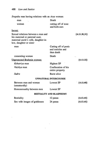 488 Law and Justice
Svapaka man having relations with an Arya woman:
man Death
woman
Incest:
Sexual relations between a man and
his maternal or paternal aunt,
maternal uncle's wife, daughter-in­
law, daughter or sister
man
consenting woman
Unprotected Brahmin woman:
Kshatriya man
Vaishya man
Sudra
cutting off of nose
and both ears
Cutting off of penis
and testicles and
then death
Death
Highest SP
Confiscation of his
entire property
Burnt alive
UNNATURAL INTERCOURSE
Between man and woman
(unnaturally)
Homosexuality between men
Lowest SP
Lowest SP
Bestiality
BESTIALITY AND BLASPHEMY
12 panas
Sex with images of goddesses 24 panas
{4.13.30,31}
{4.13.32}
{4.13.40}
{4.13.41}
{4.13.41}
 