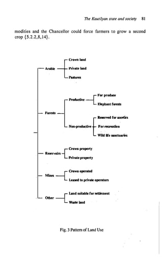 The Kautilyan state and society 81
modities and the Chancellor could force farmers to grow a second
crop {5.2.2,8, 14} .
-fCrown land
Arable Private land
Pastures
-{ft'or produce
Productive
Elephant forests
Forests
fReserved for ascetics
Non-productive For recreation
.
WUd life sanctuaries
{Crown property
Reservoirs
Private property
--{Crown operated
M'
mes
Leased to private operators
--{Land suitable for settlement
Other
Waste land
Fig. 3 Pattern ofLand Use
 