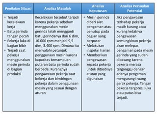 Penilaian Situasi Analisa Masalah
Analisa
Keputusan
Analisa Persoalan
Potensial
• Terjadi
kecelakaan
kerja
• Batu gerinda
tangan pecah
• Pekerja luka di
bagian bibir
• Terjadi saat
pekerja
menggunakan
mesin gerinda
di bagian
produksi
Kecelakaan tersebut terjadi
karena pekerja sebelum
menggunakan mesin
gerinda telah mengganti
batu gerindanya dari 6 dim,
10.000 rpm menjadi 9,5
dim, 3.400 rpm. Dimana itu
menyalahi petunjuk
penggunaan mesin karena
kapasitas kemampuan
putaran batu gerinda sudah
berbeda. Kurangnya
pengawasan pekerja saat
bekerja dan bimbingan
pekerja dalam penggunaan
mesin yang sesuai dengan
aturan
• Mesin gerinda
diberi alat
pengaman atau
penutup pada
bagian yang
berputar
• Melakukan
inspeksi harian
• Memberikan
pengawasan
kepada pekerja
untuk ditaatinya
aturan yang
digunakan
Jika pengawasan
terhadap pekerja
masih kurang atau
kurang ketatnya
pengawasan
kemungkinan pekerja
akan melepas
pengaman pada mesin
gerinda yang sudah
dipasang karena
pekerja merasa
terganggu dengan
adanya pengaman
mengurangi ruang
gerak pekerja. Tangan
pekerja tergores, luka
atau putus bisa
terjadi.
 
