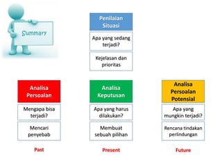 Penilaian
Situasi
Apa yang sedang
terjadi?
Kejelasan dan
prioritas
Analisa
Persoalan
Potensial
Apa yang
mungkin terjadi?
Rencana tindakan
perlindungan
Analisa
Keputusan
Apa yang harus
dilakukan?
Membuat
sebuah pilihan
Analisa
Persoalan
Mengapa bisa
terjadi?
Mencari
penyebab
Past Present Future
 