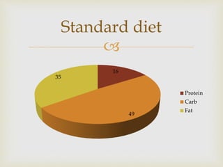 
16
49
35
Protein
Carb
Fat
Standard diet
 