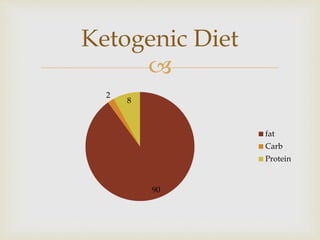 
90
2
8
fat
Carb
Protein
Ketogenic Diet
 