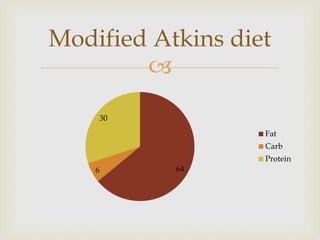
646
30
Fat
Carb
Protein
Modified Atkins diet
 