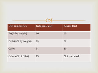 
Diet compostion Ketogenic diet Atkins Diet
Fat(% by weight) 80 60
Protein(% by weight) 15 30
Carbs 5 10
Calorie(% of DRA) 75 Not restricted
 