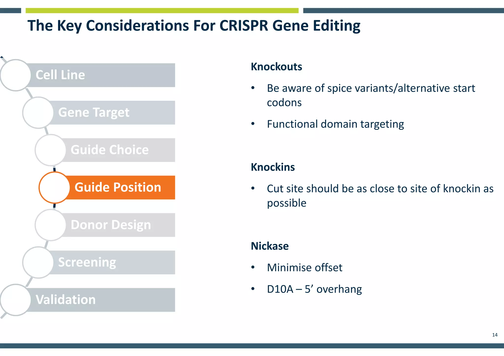 14
The Key Considerations For CRISPR Gene Editing
Cell Line
Gene Target
Guide Choice
Guide Position
Donor Design
Screening
Validation
Knockouts
• Be aware of spice variants/alternative start
codons
• Functional domain targeting
Knockins
• Cut site should be as close to site of knockin as
possible
Nickase
• Minimise offset
• D10A – 5’ overhang
 