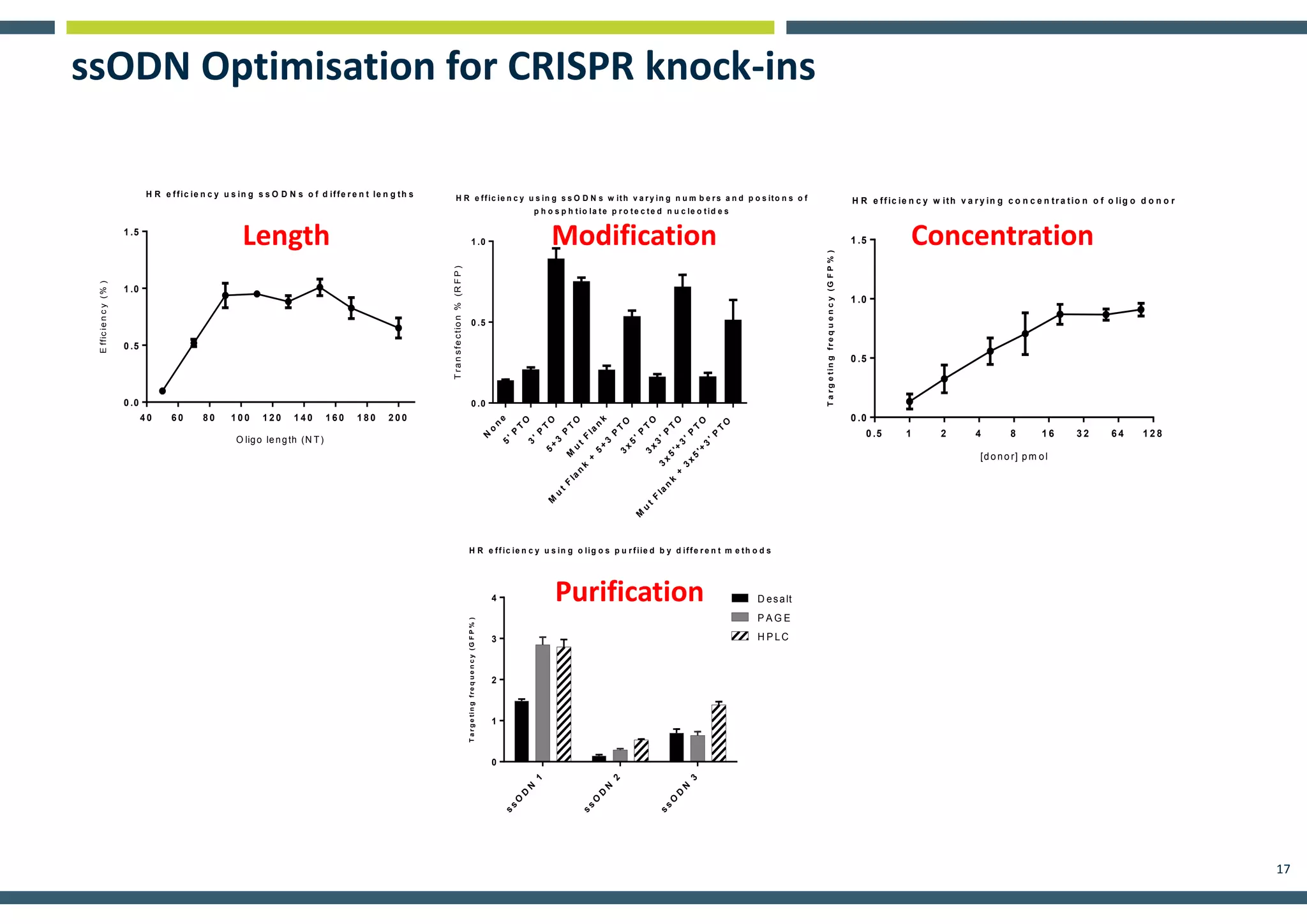 17
ssODN Optimisation for CRISPR knock-ins
4 0 6 0 8 0 1 0 0 1 2 0 1 4 0 1 6 0 1 8 0 2 0 0
0 .0
0 .5
1 .0
1 .5
H R e ffic ie n c y u s in g s s O D N s o f d iffe r e n t le n g th s
O ligo length (N T)
Efficiency(%)
Length
N
o
n
e5
'P
T
O
3
'P
T
O5
+
3
P
T
O
M
u
t
F
la
n
k
M
u
t
F
la
n
k
+
5
+
3
P
T
O3
x
5
'P
T
O3
x
3
'P
T
O
3
x
5
'+
3
'P
T
O
M
u
t
F
la
n
k
+
3
x
5
'+
3
'P
T
O
0 .0
0 .5
1 .0
Transfection%(RFP)
H R e ffic ie n c y u s in g s s O D N s w ith v a r y in g n u m b e r s a n d p o s ito n s o f
p h o s p h tio la te p r o te c te d n u c le o tid e s
0 .5 1 2 4 8 1 6 3 2 6 4 1 2 8
0 .0
0 .5
1 .0
1 .5
H R e ffic ie n c y w ith v a r y in g c o n c e n tr a tio n o f o lig o d o n o r
[do no r] pm ol
Targetingfrequency(GFP%)
s
s
O
D
N
1
s
s
O
D
N
2
s
s
O
D
N
3
0
1
2
3
4
H R e ffic ie n c y u s in g o lig o s p u r fiie d b y d iffe r e n t m e th o d s
Targetingfrequency(GFP%)
D esalt
P A G E
H P LC
Modification Concentration
Purification
 