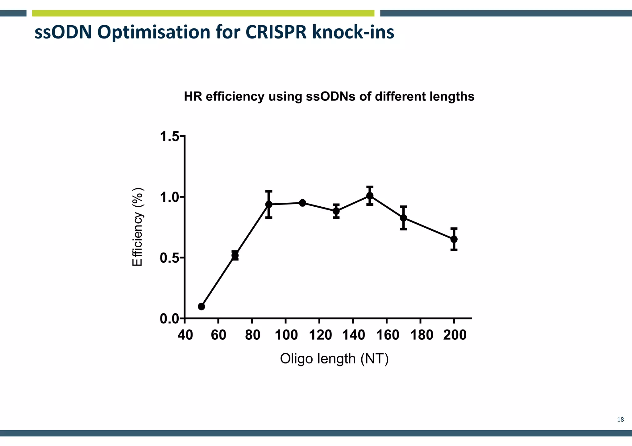 18
ssODN Optimisation for CRISPR knock-ins
40 60 80 100 120 140 160 180 200
0.0
0.5
1.0
1.5
HR efficiency using ssODNs of different lengths
Oligo length (NT)
Efficiency(%)
 