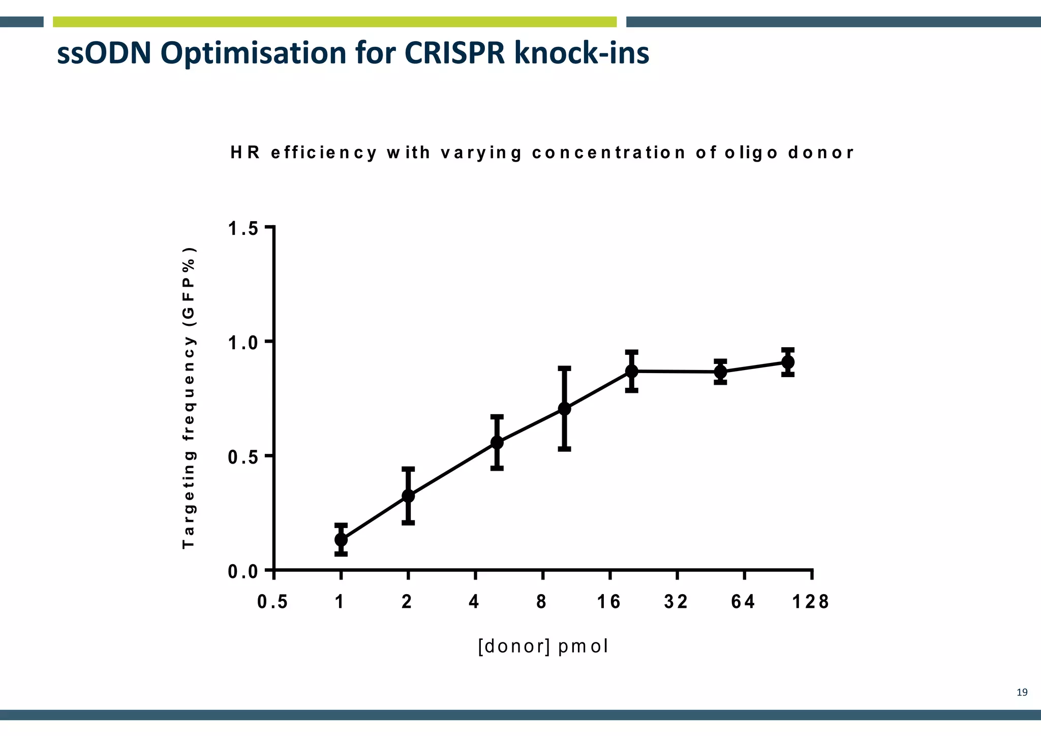 19
ssODN Optimisation for CRISPR knock-ins
0 .5 1 2 4 8 1 6 3 2 6 4 1 2 8
0 .0
0 .5
1 .0
1 .5
H R e ffic ie n c y w ith v a r y in g c o n c e n tr a tio n o f o lig o d o n o r
[do no r] pm ol
Targetingfrequency(GFP%)
 