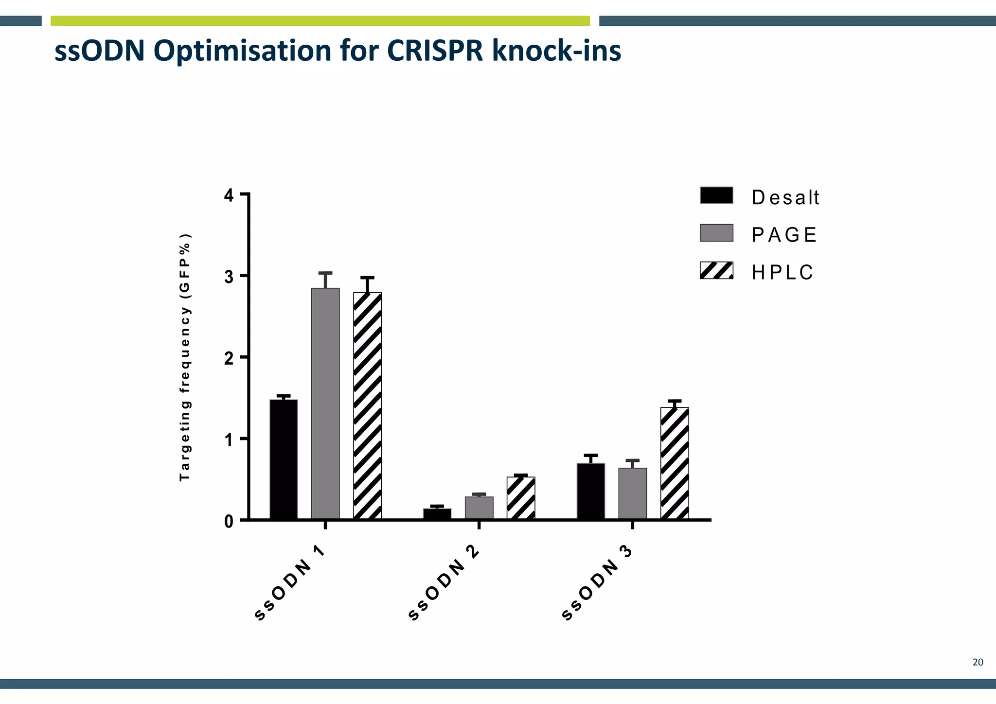 20
ssODN Optimisation for CRISPR knock-ins
s
s
O
D
N
1
s
s
O
D
N
2
s
s
O
D
N
3
0
1
2
3
4
H R e ffic ie n c y u s in g o lig o s p u r fiie d b y d iffe r e n t m e th o d s
Targetingfrequency(GFP%)
D esalt
P A G E
H P LC
 