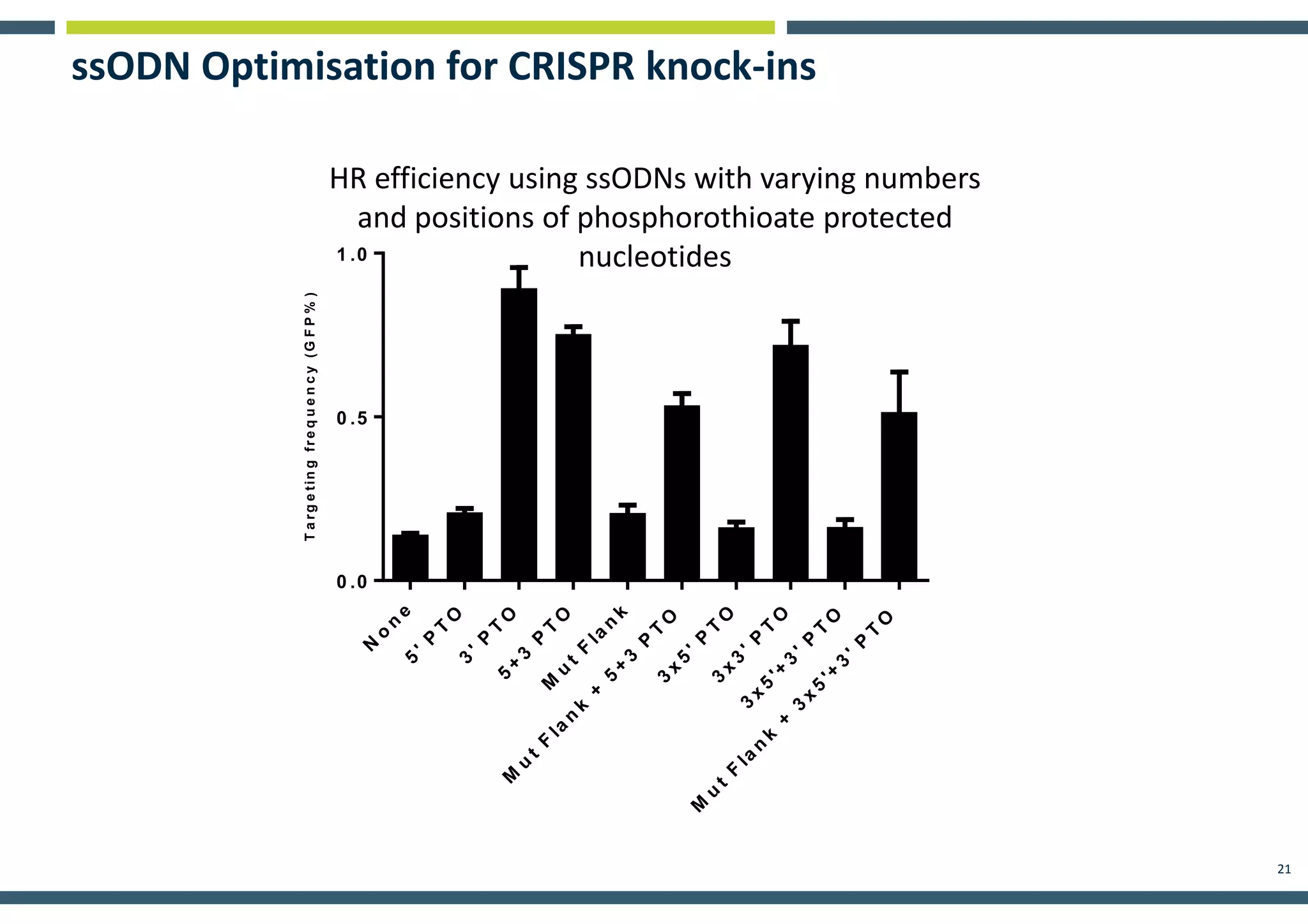 21
ssODN Optimisation for CRISPR knock-ins
HR efficiency using ssODNs with varying numbers
and positions of phosphorothioate protected
nucleotides
N
o
n
e5
'P
T
O
3
'P
T
O5
+
3
P
T
O
M
u
t
F
la
n
k
M
u
t
F
la
n
k
+
5
+
3
P
T
O3
x
5
'P
T
O3
x
3
'P
T
O
3
x
5
'+
3
'P
T
O
M
u
t
F
la
n
k
+
3
x
5
'+
3
'P
T
O
0 .0
0 .5
1 .0
Targetingfrequency(GFP%)
H R e ffic ie n c y u s in g s s O D N s w ith v a r y in g n u m b e r s a n d p o s ito n s o f
p h o s p h t io la t e p r o t e c t e d n u c le o t id e s
 