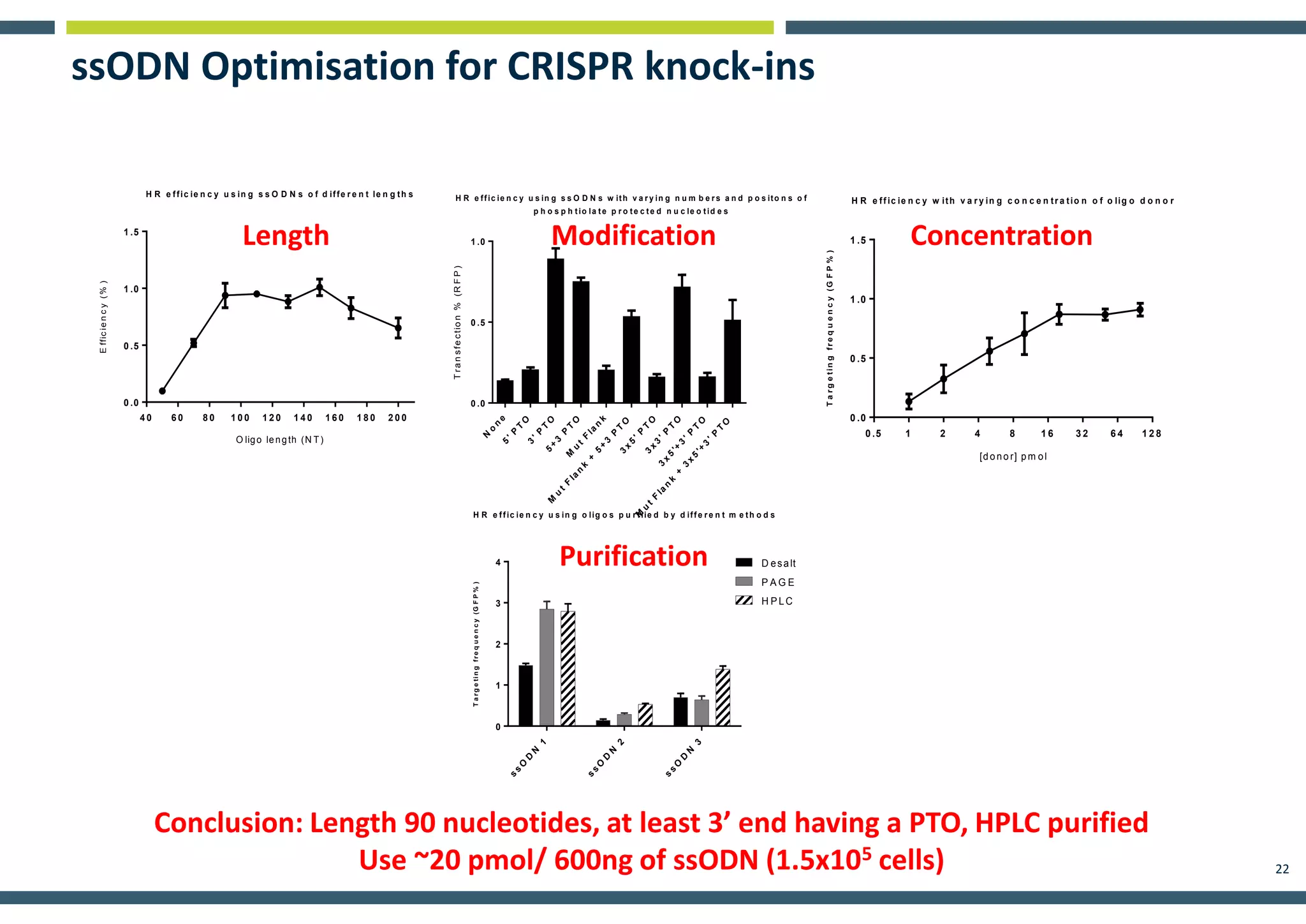 22
ssODN Optimisation for CRISPR knock-ins
4 0 6 0 8 0 1 0 0 1 2 0 1 4 0 1 6 0 1 8 0 2 0 0
0 .0
0 .5
1 .0
1 .5
H R e ffic ie n c y u s in g s s O D N s o f d iffe r e n t le n g th s
O ligo length (N T)
Efficiency(%)
Length
N
o
n
e5
'P
T
O
3
'P
T
O5
+
3
P
T
O
M
u
t
F
la
n
k
M
u
t
F
la
n
k
+
5
+
3
P
T
O3
x
5
'P
T
O3
x
3
'P
T
O
3
x
5
'+
3
'P
T
O
M
u
t
F
la
n
k
+
3
x
5
'+
3
'P
T
O
0 .0
0 .5
1 .0
Transfection%(RFP)
H R e ffic ie n c y u s in g s s O D N s w ith v a r y in g n u m b e r s a n d p o s ito n s o f
p h o s p h tio la te p r o te c te d n u c le o tid e s
0 .5 1 2 4 8 1 6 3 2 6 4 1 2 8
0 .0
0 .5
1 .0
1 .5
H R e ffic ie n c y w ith v a r y in g c o n c e n tr a tio n o f o lig o d o n o r
[do no r] pm ol
Targetingfrequency(GFP%)
s
s
O
D
N
1
s
s
O
D
N
2
s
s
O
D
N
3
0
1
2
3
4
H R e ffic ie n c y u s in g o lig o s p u r fiie d b y d iffe r e n t m e th o d s
Targetingfrequency(GFP%)
D esalt
P A G E
H P LC
Modification Concentration
Purification
Conclusion: Length 90 nucleotides, at least 3’ end having a PTO, HPLC purified
Use ~20 pmol/ 600ng of ssODN (1.5x105 cells)
 