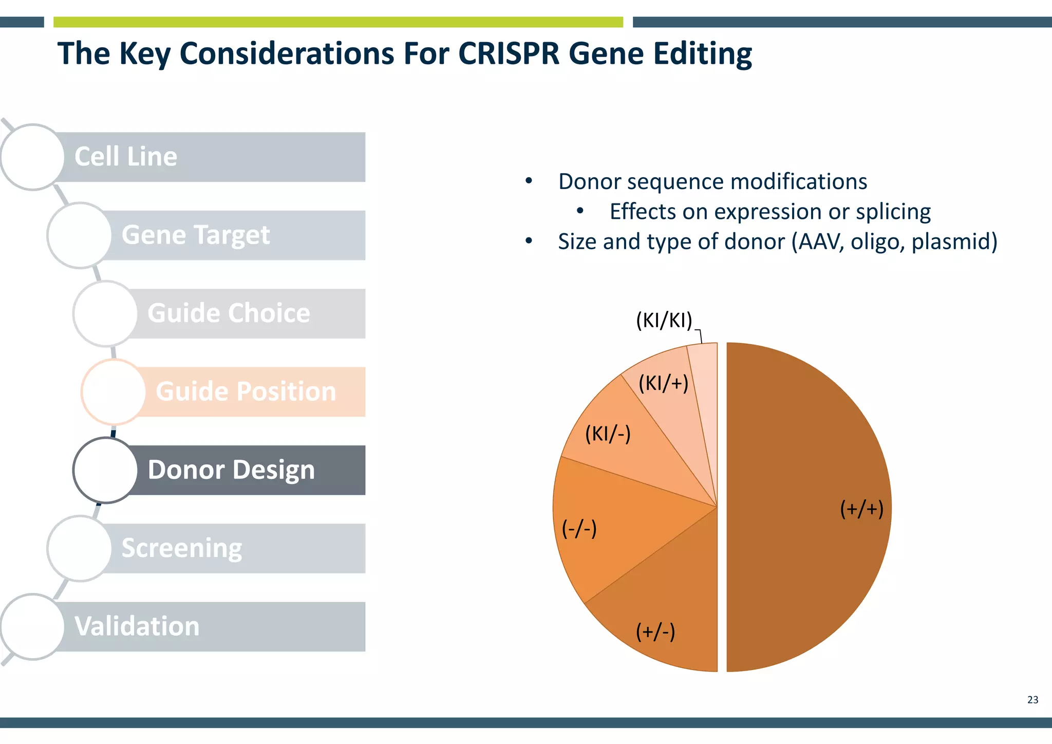 23
Cell Line
Gene Target
Guide Choice
Guide Position
Donor Design
Screening
Validation
The Key Considerations For CRISPR Gene Editing
• Donor sequence modifications
• Effects on expression or splicing
• Size and type of donor (AAV, oligo, plasmid)
(+/+)
(+/-)
(-/-)
(KI/-)
(KI/+)
(KI/KI)
 